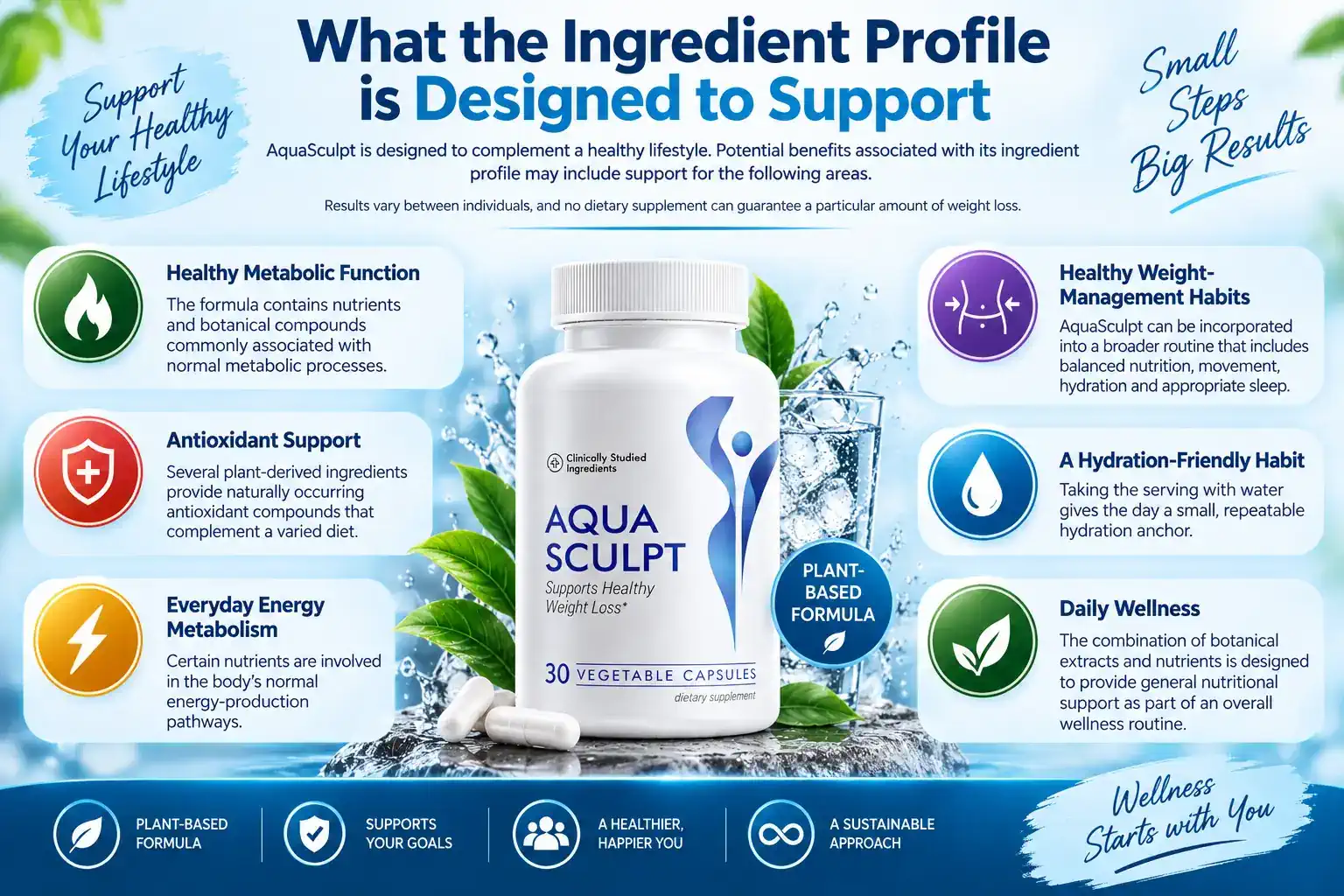 Supplied AquaSculpt ingredient profile infographic